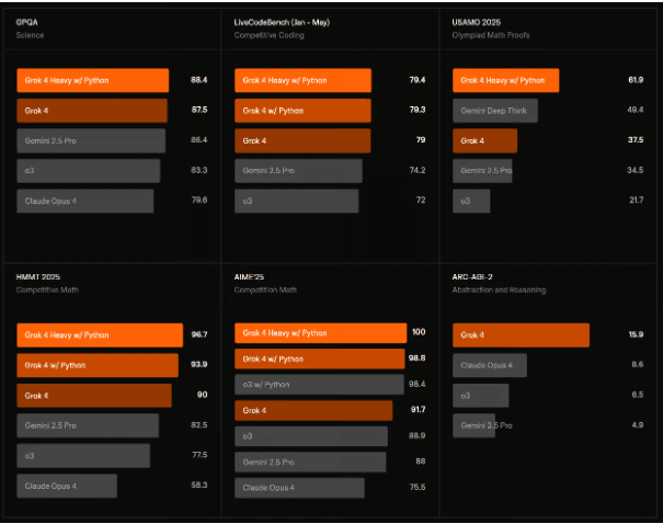 Newsletter preview image for: Grok 4 Takes the Wheel